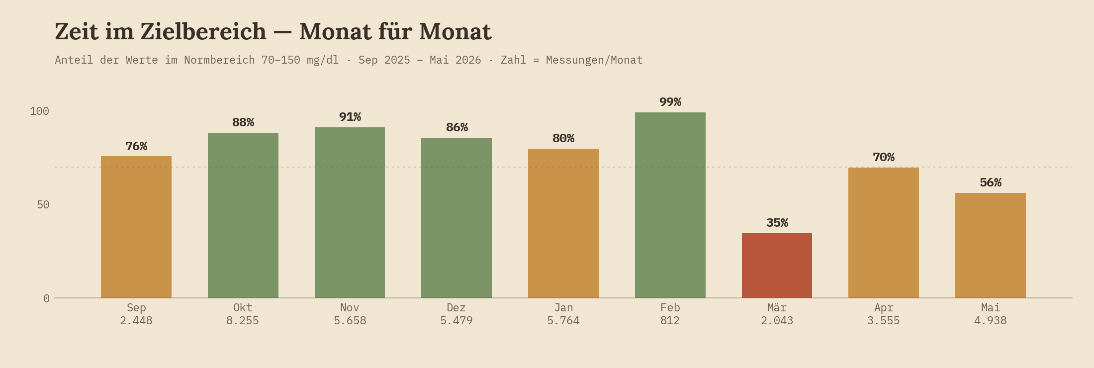 Balkendiagramm: Zeit im Zielbereich pro Monat — von 76 % im September 2025 über 91 % im November bis zum Einbruch auf 35 % im März 2026 und 56 % im Mai