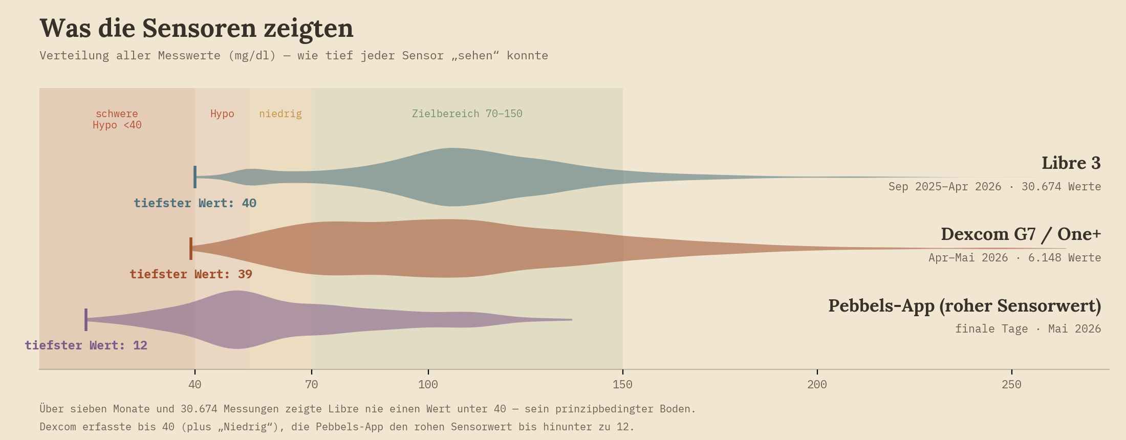 Vergleich der Messwert-Verteilung: Libre 3 (tiefster Wert 40), Dexcom (39), Pebbels-App (12)
